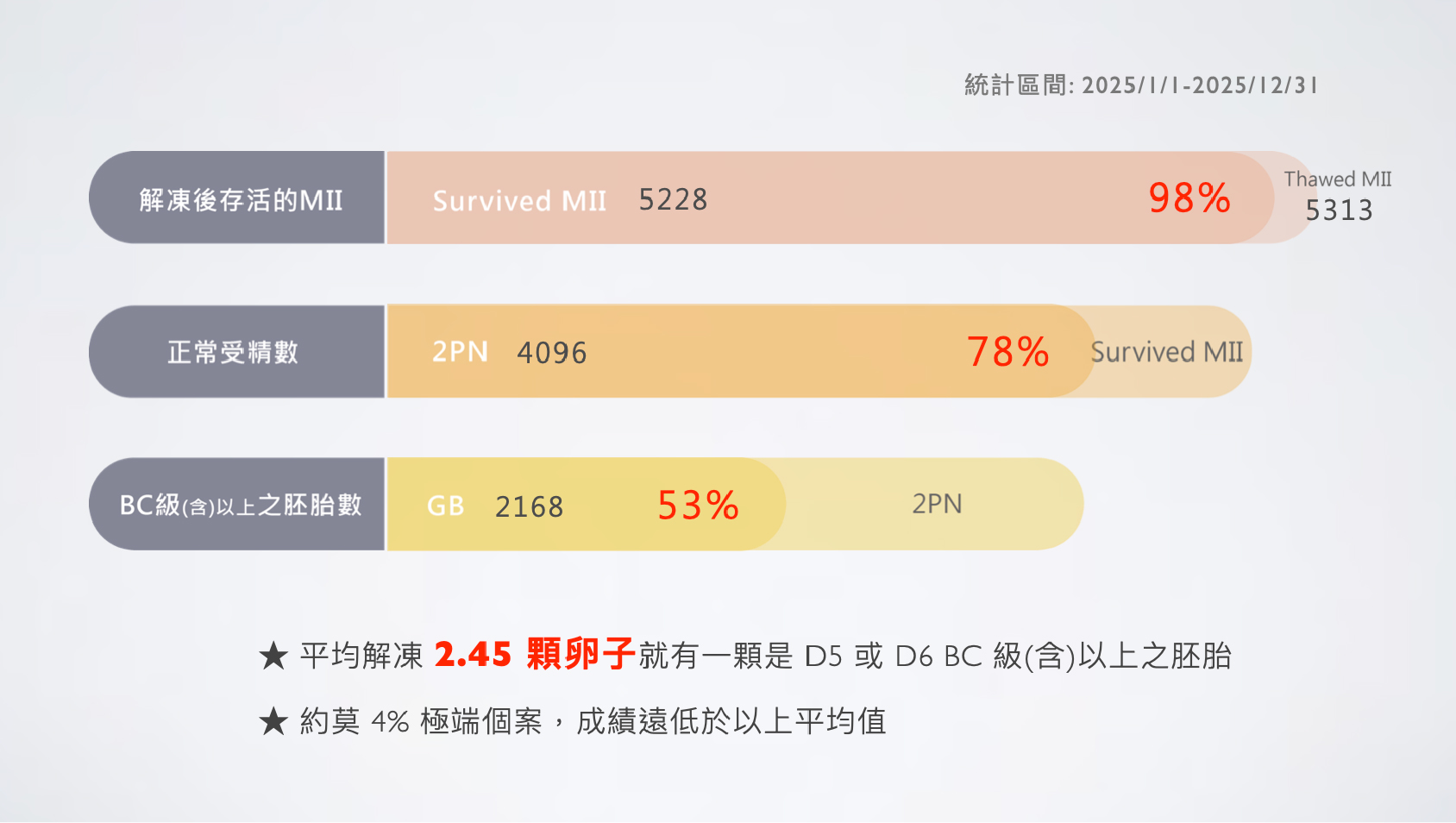 送子鳥2025年解凍養囊成果優於全球文獻表現：卵子解凍存活率達98%、受精率78%、好囊率53%。此外，每例解凍後卵子因嚴重受損而報廢的比例皆不超過5%，展現穩定的解凍與培養品質。