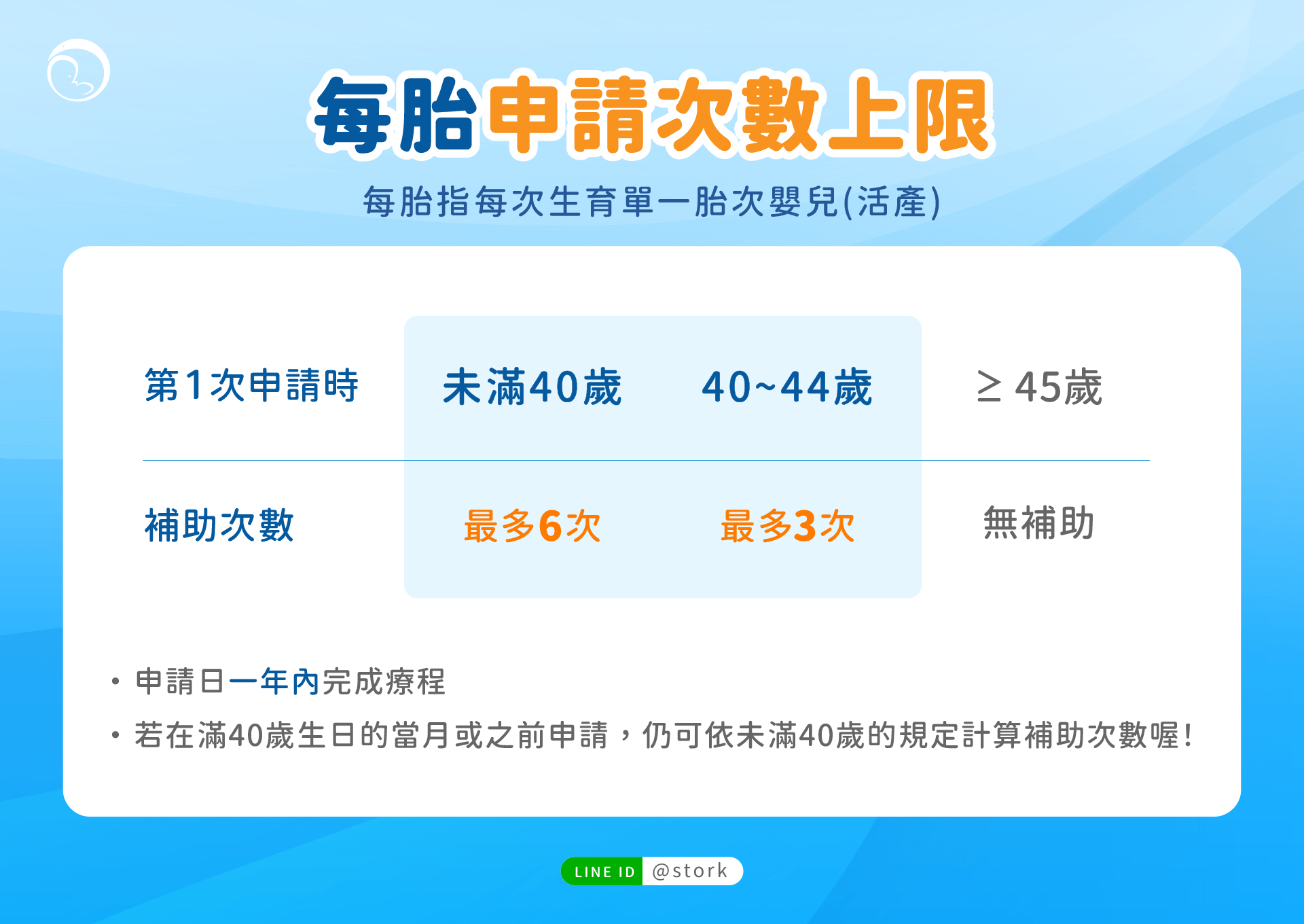 試管補助申請次數