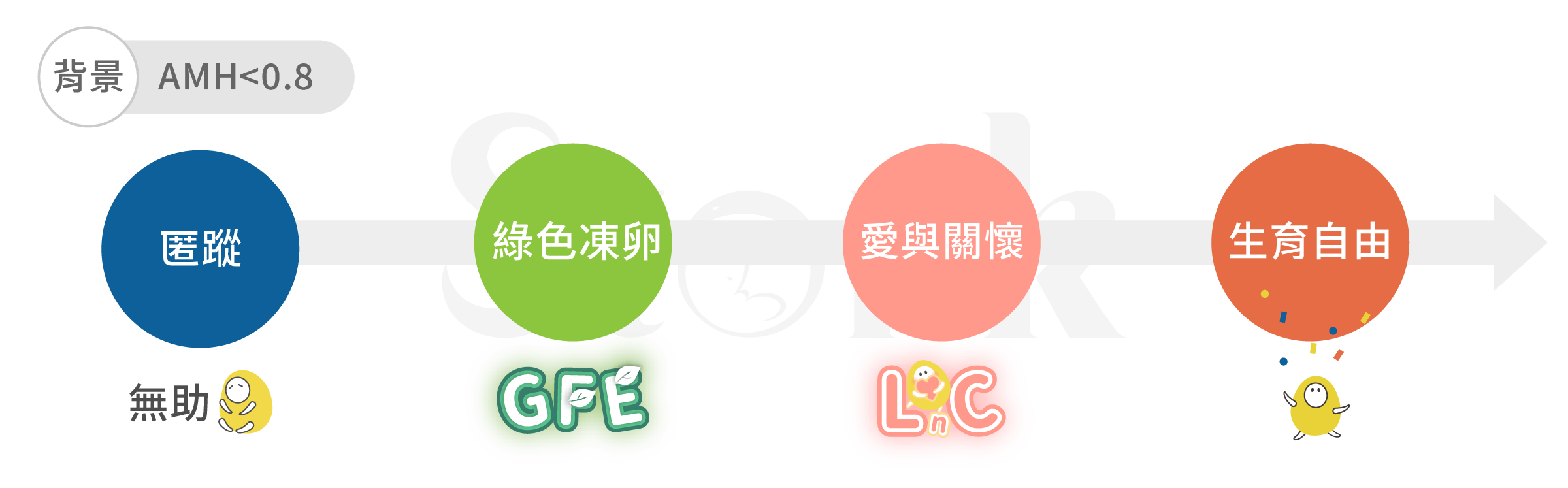 凍卵旅程圖,通常客戶 AMH <0.8 的話,多數院所選擇「匿蹤」不告訴實情先開始凍卵;送子鳥將除了先完整告知外,透過「綠色凍卵」及「愛與關懷」,用更有溫度的方法,陪您一起轉向生育自由!