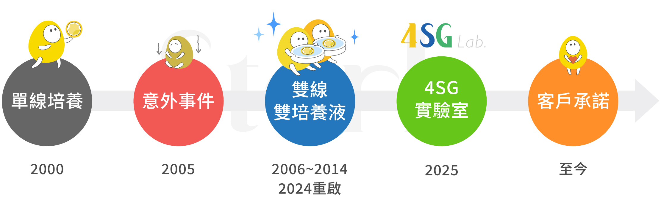 本圖為送子鳥生殖中心實驗室技術發展時間軸,共分五個階段:2000 年為單一培養液年代;2005 年「意外事件」導致卵子受損,成為改革起點;2006~2014 年採「雙線雙培養液」雙軌並行培養,並於 2024 年重啟;2025 年成立「4SG 實驗室」,將雙線培養列為標配;「至今」則延伸為對客戶的精準試管承諾。