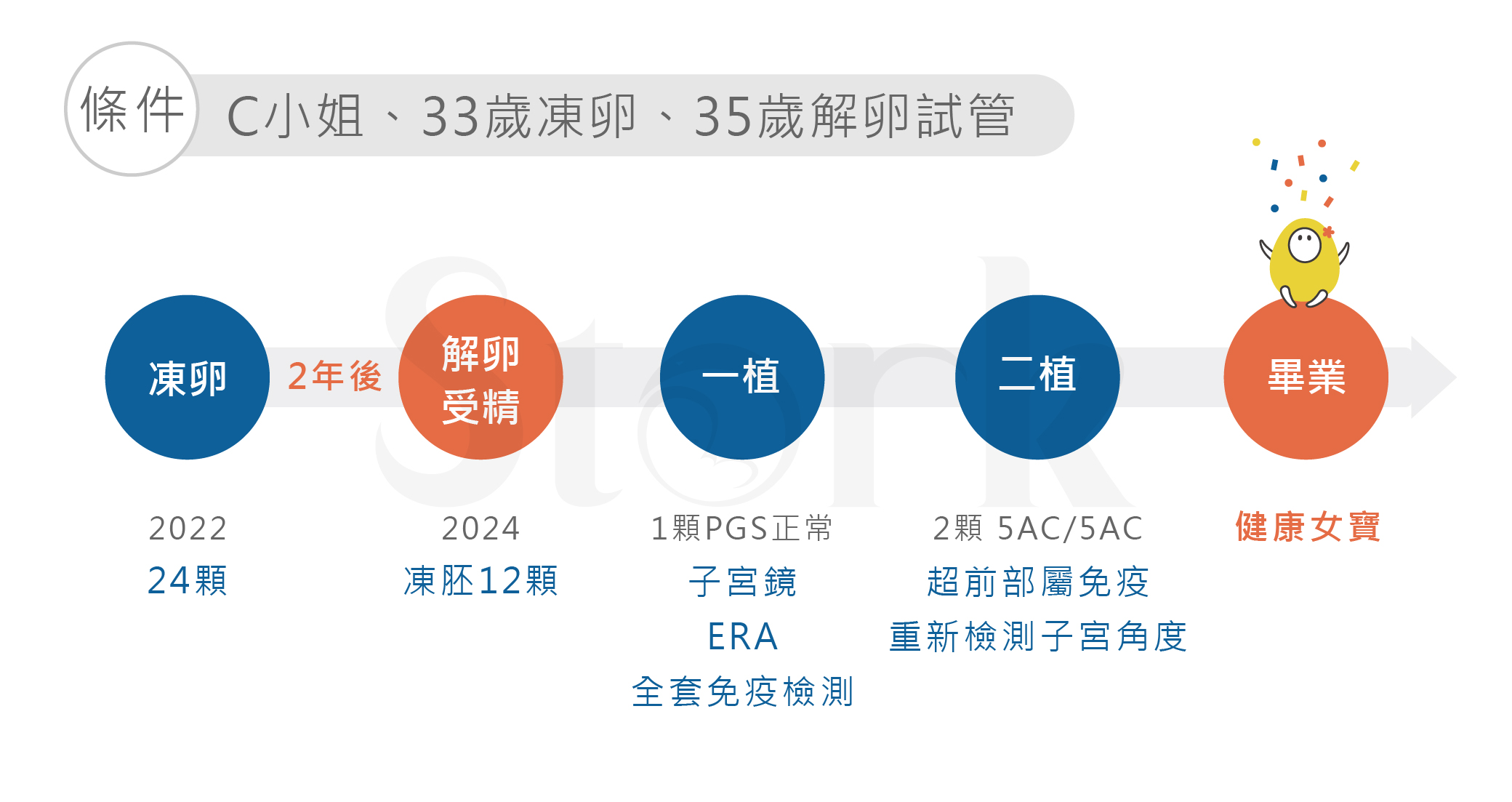 2022年完成凍卵的他，2024準備進入試管療程，即使做了全盤的「免疫、胚胎、ERA」等相關檢測，第一次植入還是失敗；他並沒有難過，而是冷靜地與醫師調整療程，搭配重新檢測相關數據與提升血栓針劑，順利產下寶貝。