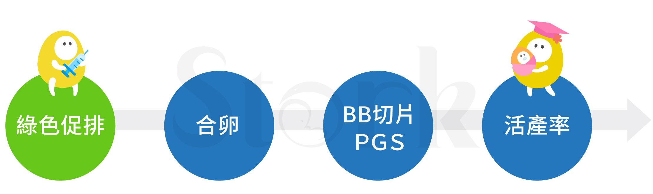 吾日三省 試管療程