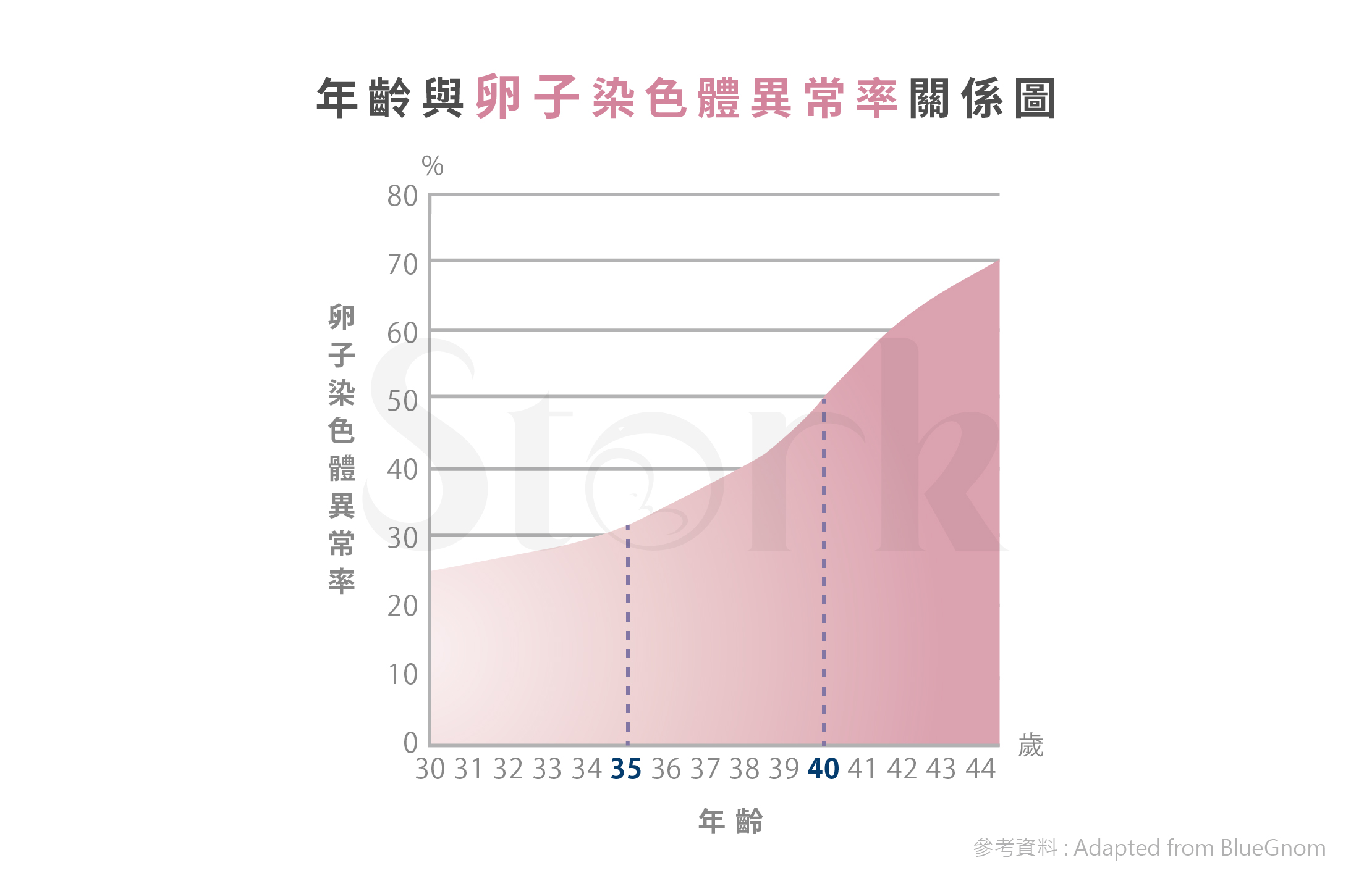 隨著年齡上升,卵子的異常率也會跟著上升。