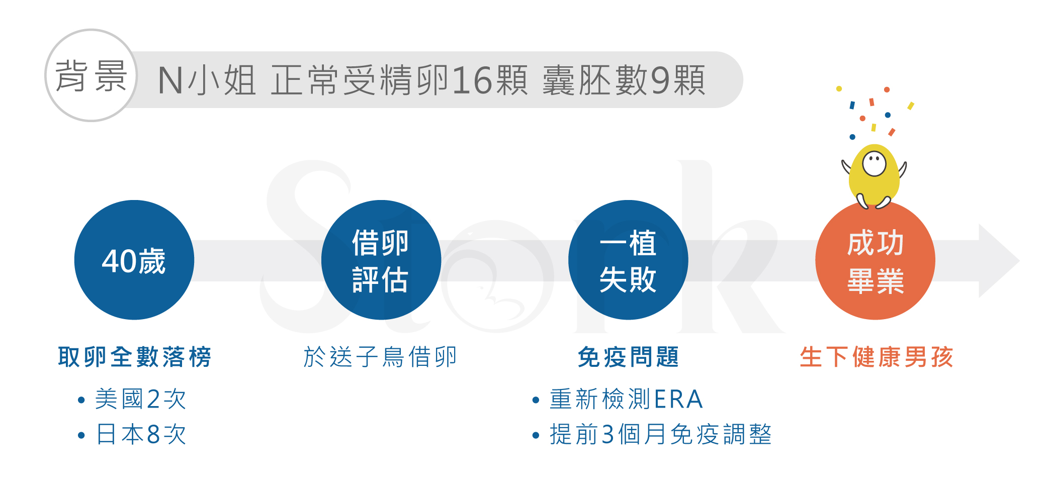 客戶旅程圖:海外多次植入皆失敗,因緣際會看到送子鳥的借卵廣告而進入療程,歷經一次的植入失敗,透過免疫調整與ERA檢驗後,順利產下男寶寶!