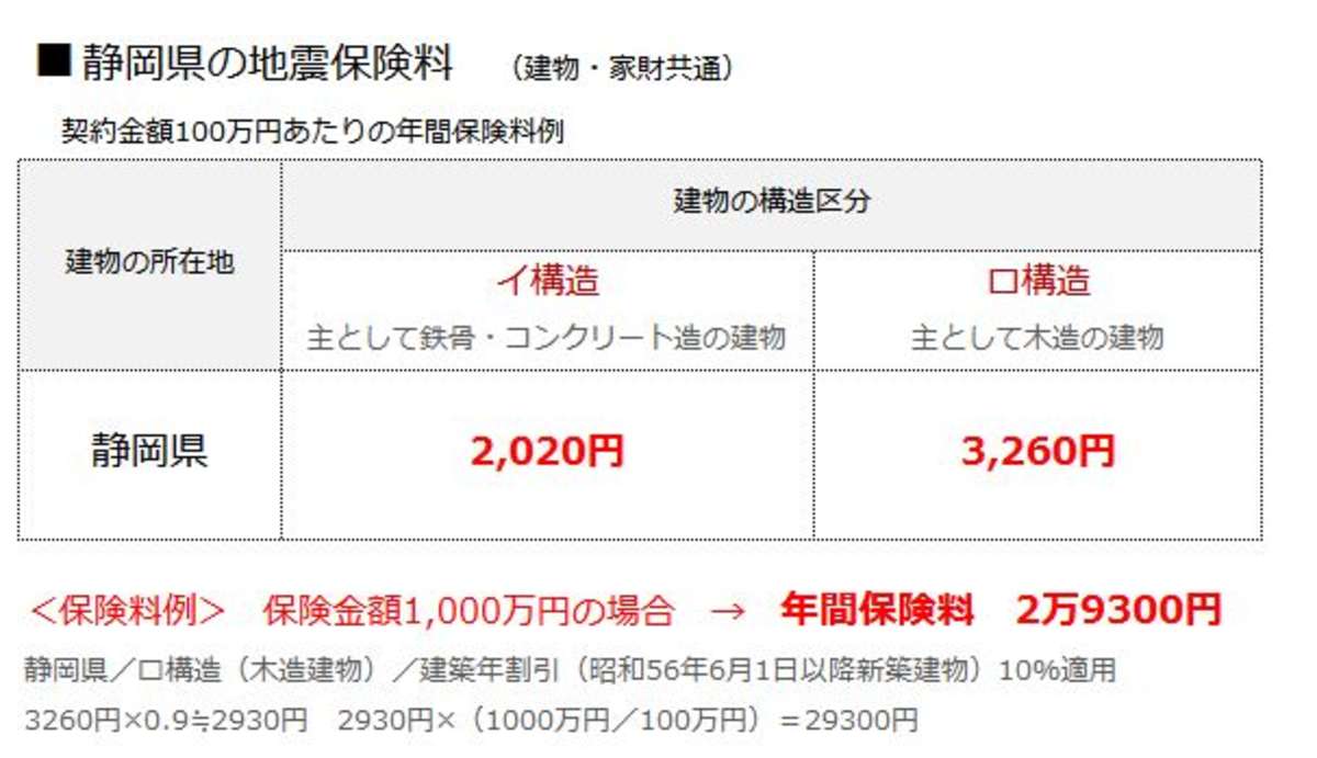 いま できる備え 地震保険 を考えよう 助かる ジブン防災 静岡