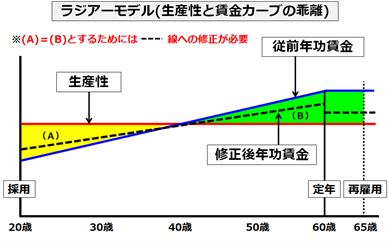 定年制のある企業の賃金制度は?