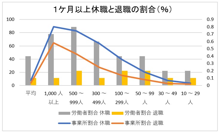 「メンタルヘルス不調」による長期休職や退職は、大規模事業所において多い傾向