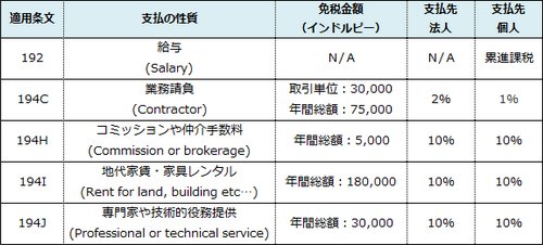 支払をするときに気を付けるべきポイント(1)源泉所得税(TDS)編