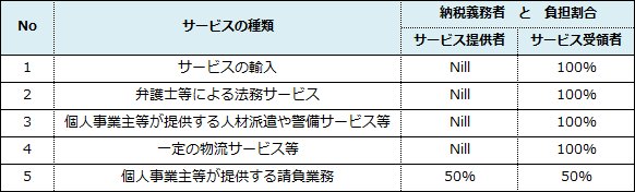 支払をするときに気を付けるべきポイント(2)サービス税編