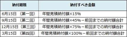 「出資金を定期預金に預けて運用する場合に気を付けるべきポイント」