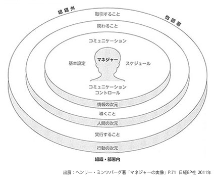 3.自分のマネジメントの実態を知る