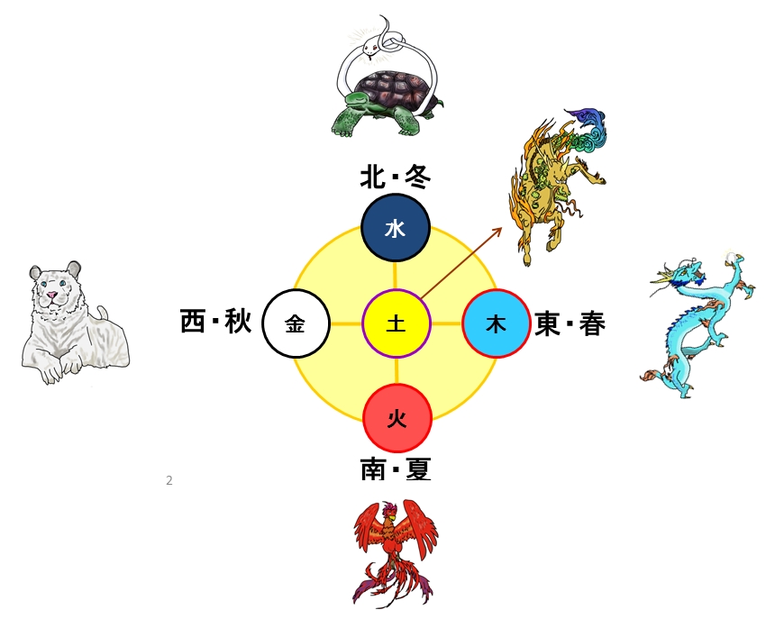 「陰陽五行」とは