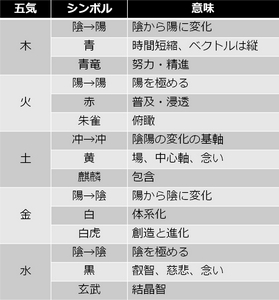 「陰陽五行」が示す経営プロセスサイクル