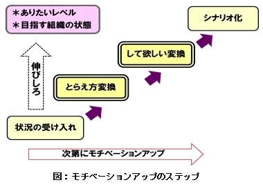 モチベーションアップのステップを意識する
