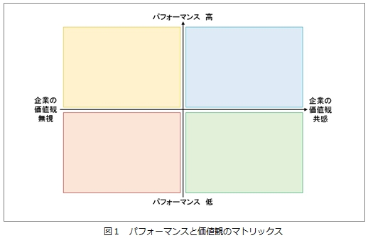 パフォーマンス VS 価値観