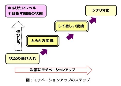 モチベーションアップのステップを意識する