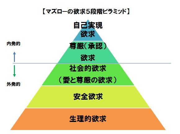 マズローの欲求五段階ピラミッドは使い方で大きな効果