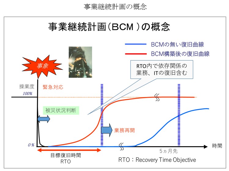 機能していない日本のBCM