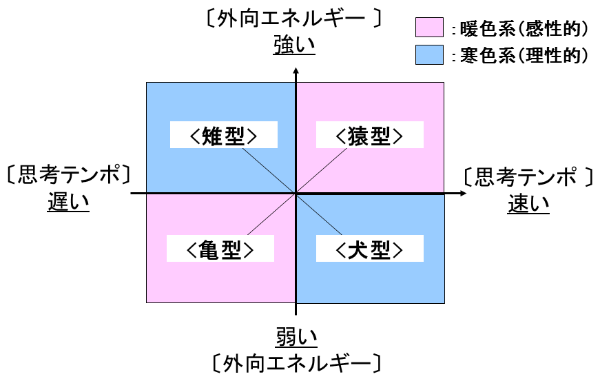 キャラと成長モデル