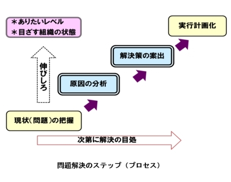 「問題解決」を効果的に行うためのリソースフルな状態