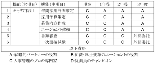 人事部が戦略的パートナーになる