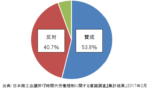日本商工会議所が調査、36協定見直し賛否われる結果に