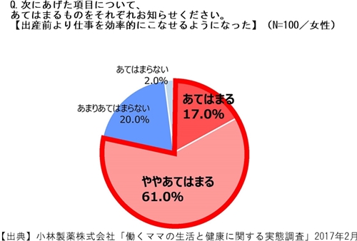 小さな子どもがいても、働くママは仕事に前向き