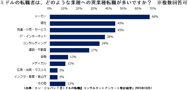 ミドルの異業種転職への需要、企業サイドの事情