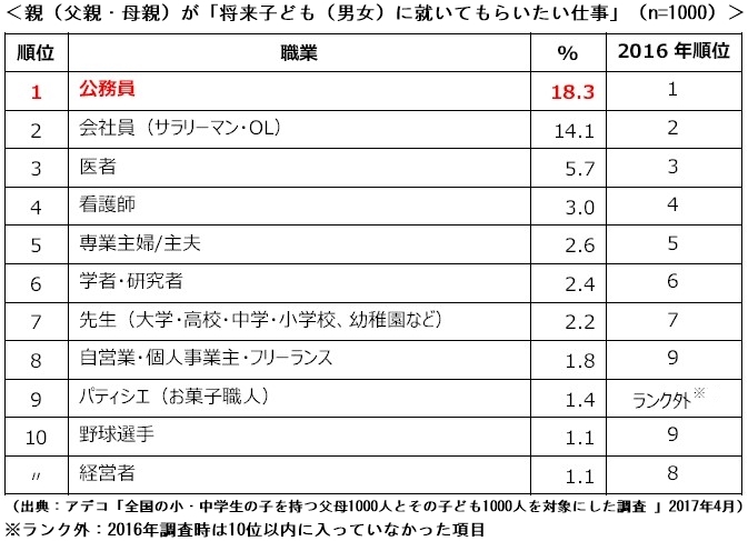 親が子供に希望するのは安定した仕事