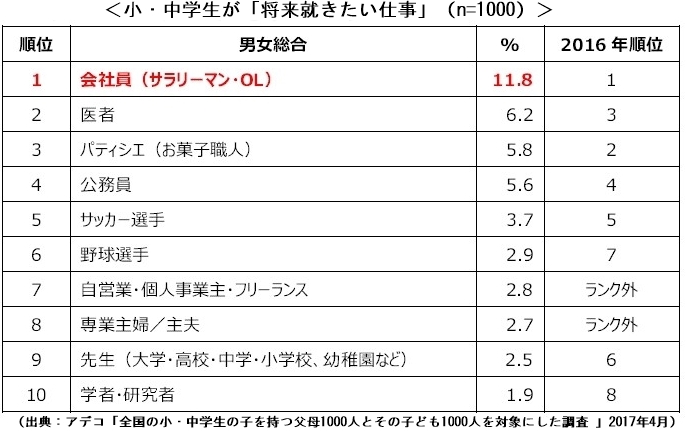 子どもたちの思考は夢と現実の間で二極化の傾向