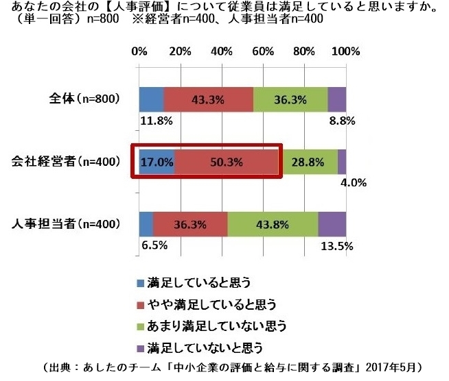 経営者・人事担当者と、従業員との間にある大きな意識の隔たり