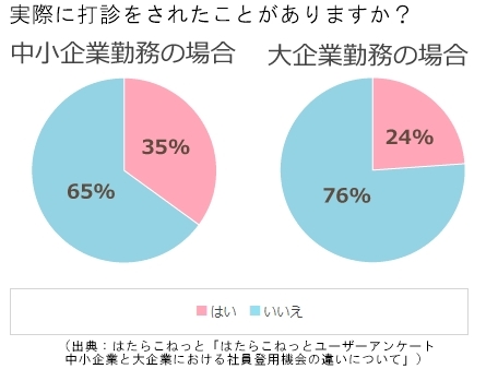 「実際に社員登用の打診をされたことがある」中小企業35%、大企業24%