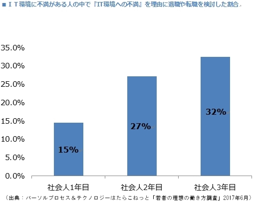 プライベートで使い慣れたチャットやSNS等のコミュニケーションツールを業務で利用したいが5割