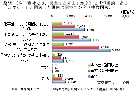 請負業態や管理職などへの負担増で拡大する“格差”
