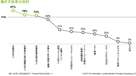 働き方改革が実施中・実施済みで「73%」と各社で推進