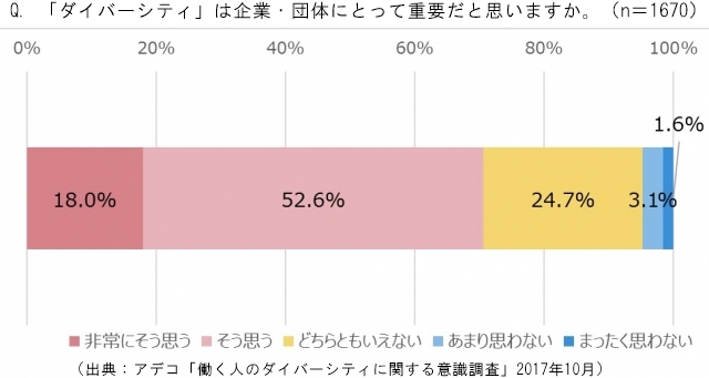 「ダイバーシティ」の重要性を認識するも、約7割は「効果見えにくい」