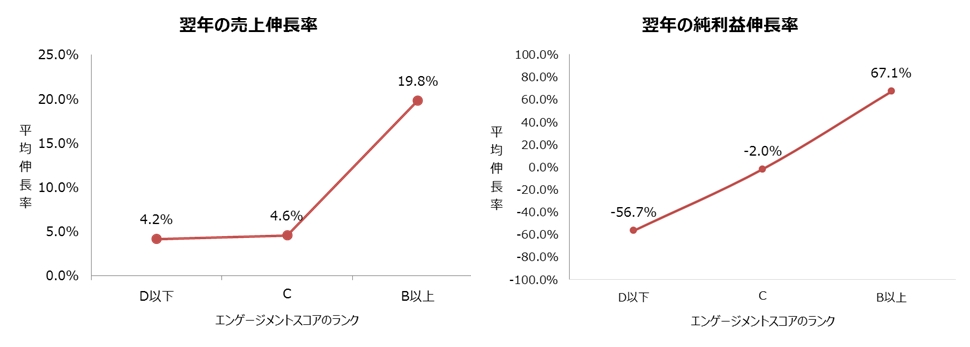 従業員のエンゲージメントが高い企業は翌年の売上/利益の伸びが大きくなる