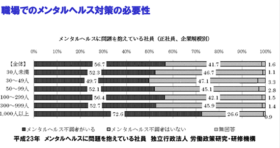 職場でのメンタルヘルス問題を抱えている社員が存在する割合