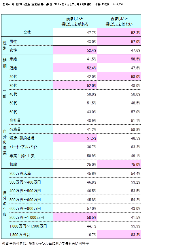 「30代」「既婚」「女性」に「隣の芝生(企業)は青い」と感じる傾向が強い