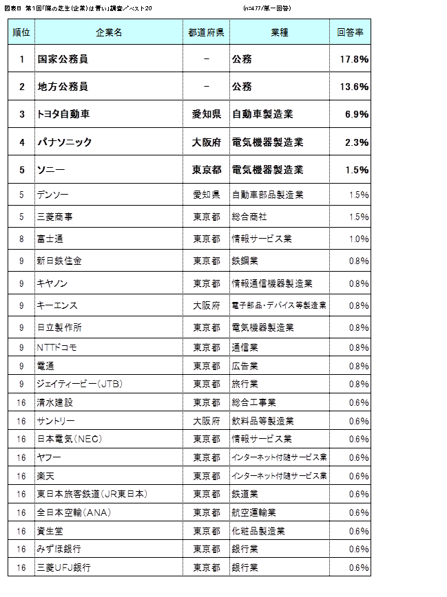 公務員とトヨタ自動車などが「羨ましい企業」上位に