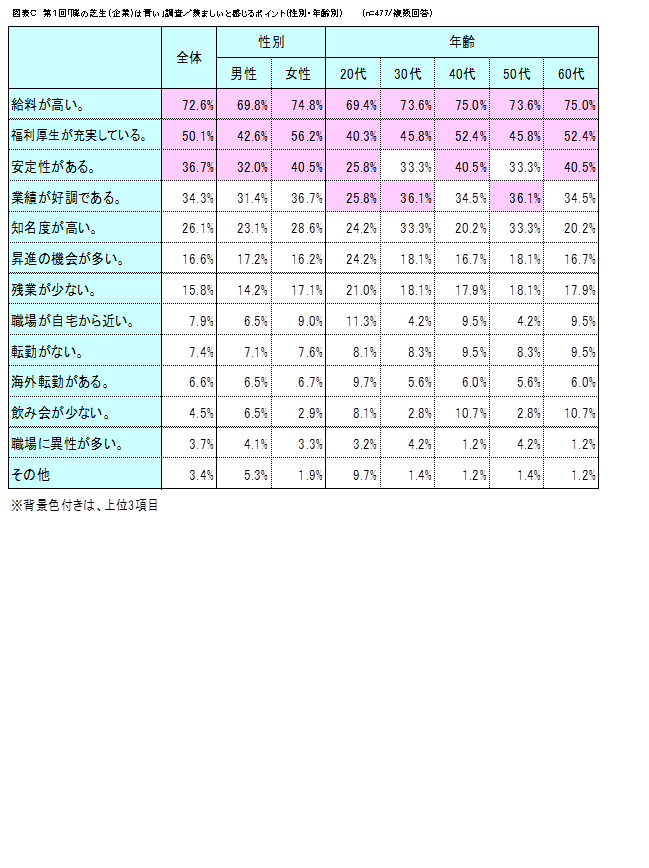 羨ましいのは「給料が高い」「福利厚生が充実している」から