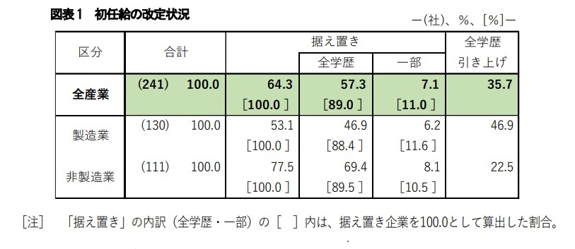 ■初任給の改定状況