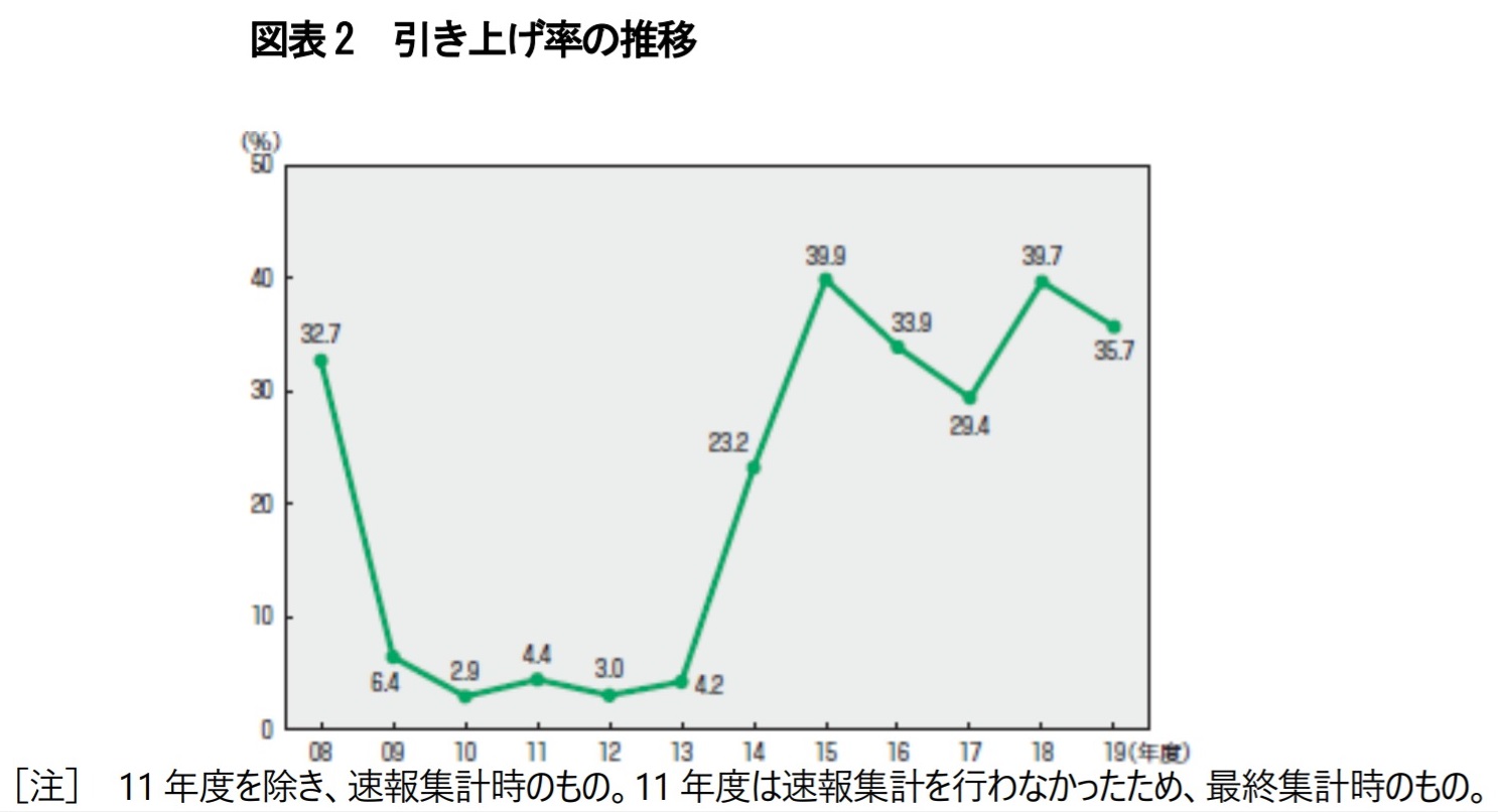 ■初任給引き上げ率の推移