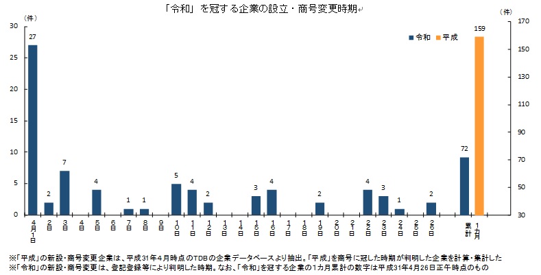 ■令和を冠する企業の設立、商号変更時期