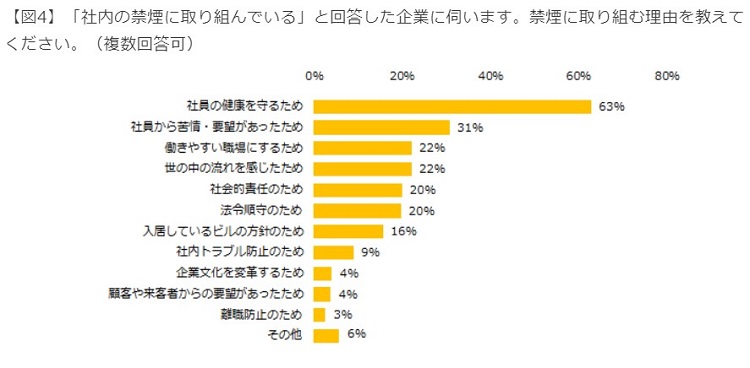 社内禁煙に取り組む理由第1位は「社員の健康を守るため」