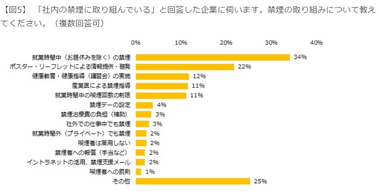 最も多くの企業が取り組んでいるのは「就業時間中の禁煙」
