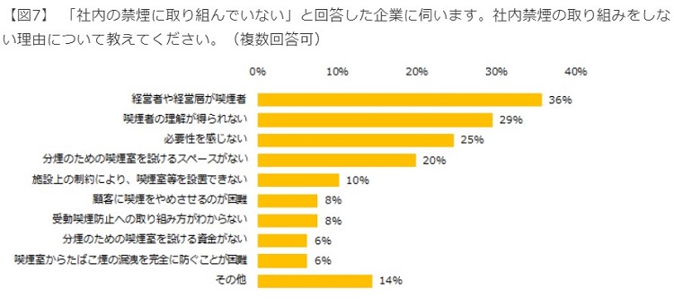 社内禁煙が進まない理由、第1位は「経営者が喫煙者であるため」