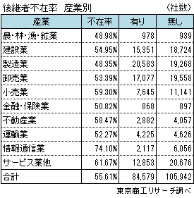 労働集約型産業を中心に後継者不在率が50%を超える