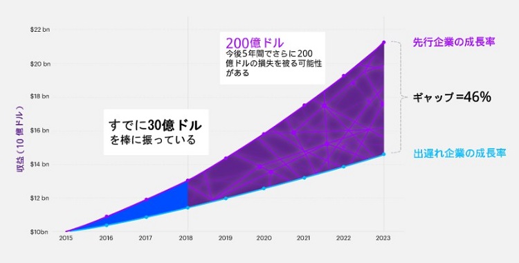 テクノロジー活用が企業の業績に影響か