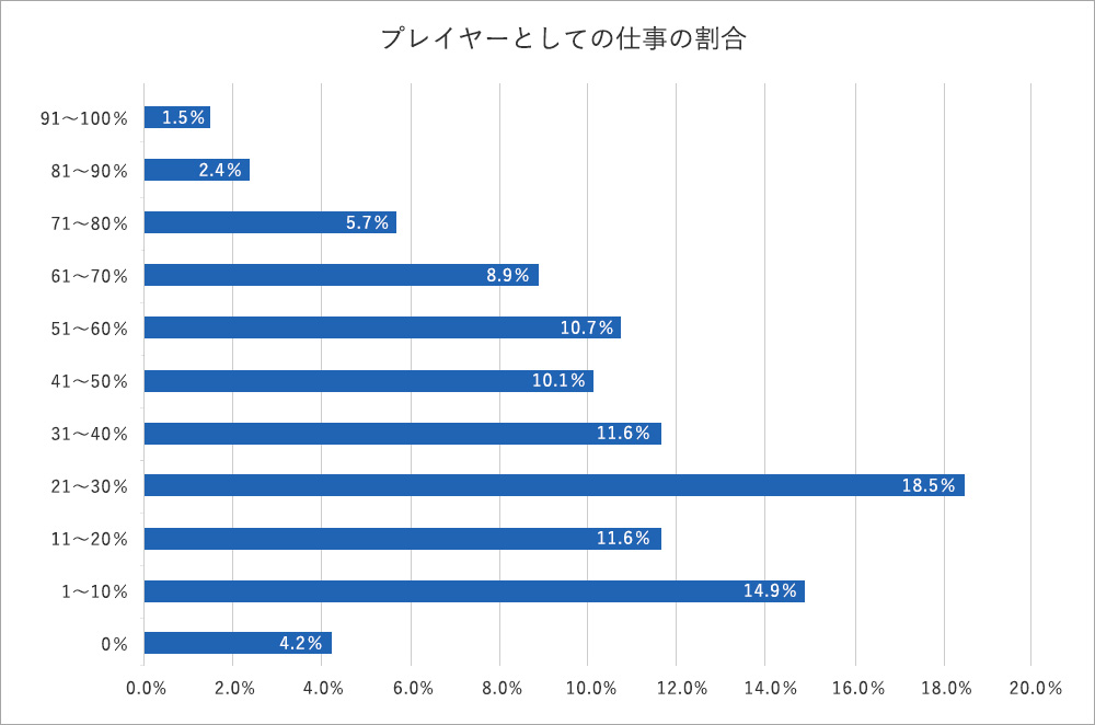 現場の業務量増加が原因か。部長の95.8%はプレイングマネージャーとならざるを得ない